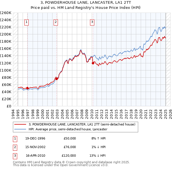 3, POWDERHOUSE LANE, LANCASTER, LA1 2TT: Price paid vs HM Land Registry's House Price Index