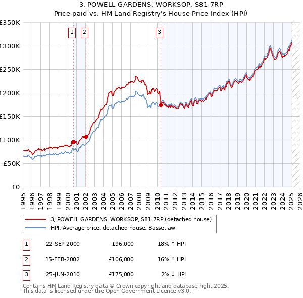 3, POWELL GARDENS, WORKSOP, S81 7RP: Price paid vs HM Land Registry's House Price Index