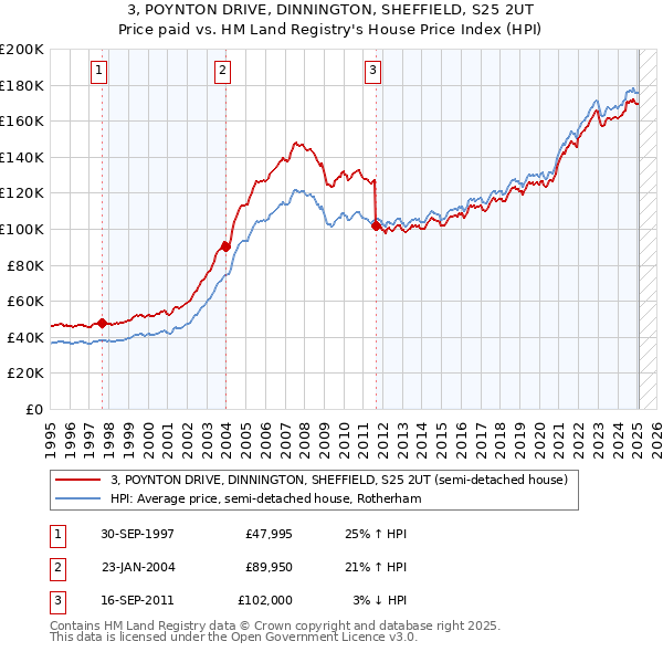 3, POYNTON DRIVE, DINNINGTON, SHEFFIELD, S25 2UT: Price paid vs HM Land Registry's House Price Index