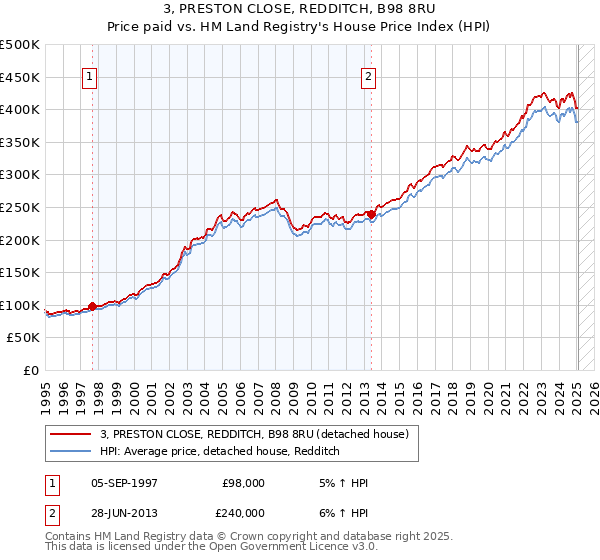 3, PRESTON CLOSE, REDDITCH, B98 8RU: Price paid vs HM Land Registry's House Price Index