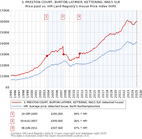 3, PRESTON COURT, BURTON LATIMER, KETTERING, NN15 5LR: Price paid vs HM Land Registry's House Price Index