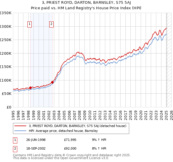 3, PRIEST ROYD, DARTON, BARNSLEY, S75 5AJ: Price paid vs HM Land Registry's House Price Index