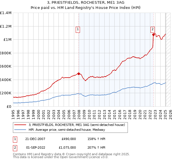 3, PRIESTFIELDS, ROCHESTER, ME1 3AG: Price paid vs HM Land Registry's House Price Index