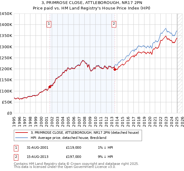 3, PRIMROSE CLOSE, ATTLEBOROUGH, NR17 2PN: Price paid vs HM Land Registry's House Price Index