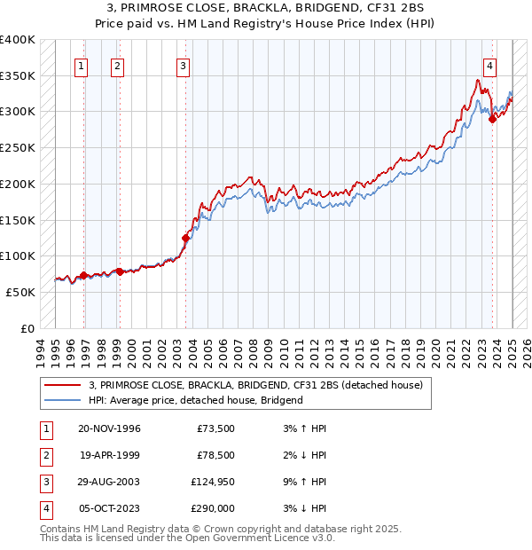 3, PRIMROSE CLOSE, BRACKLA, BRIDGEND, CF31 2BS: Price paid vs HM Land Registry's House Price Index