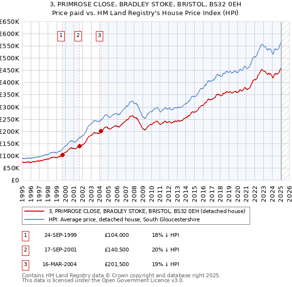3, PRIMROSE CLOSE, BRADLEY STOKE, BRISTOL, BS32 0EH: Price paid vs HM Land Registry's House Price Index