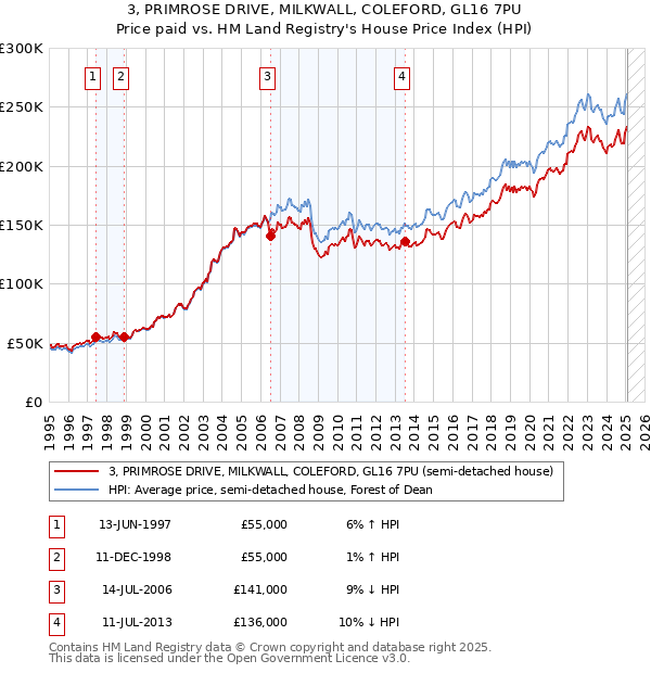 3, PRIMROSE DRIVE, MILKWALL, COLEFORD, GL16 7PU: Price paid vs HM Land Registry's House Price Index