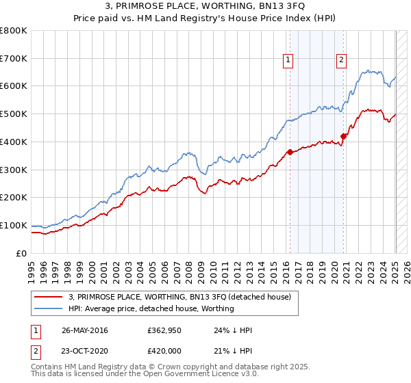 3, PRIMROSE PLACE, WORTHING, BN13 3FQ: Price paid vs HM Land Registry's House Price Index