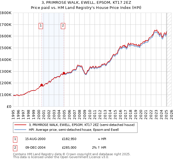 3, PRIMROSE WALK, EWELL, EPSOM, KT17 2EZ: Price paid vs HM Land Registry's House Price Index