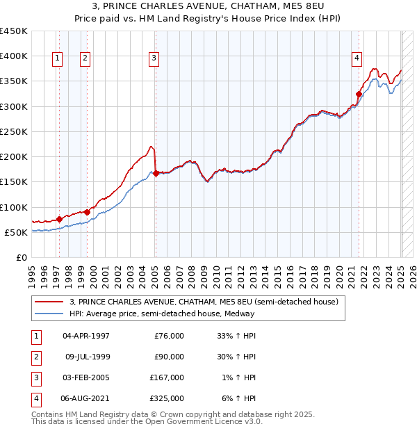 3, PRINCE CHARLES AVENUE, CHATHAM, ME5 8EU: Price paid vs HM Land Registry's House Price Index