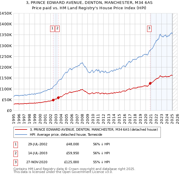 3, PRINCE EDWARD AVENUE, DENTON, MANCHESTER, M34 6AS: Price paid vs HM Land Registry's House Price Index