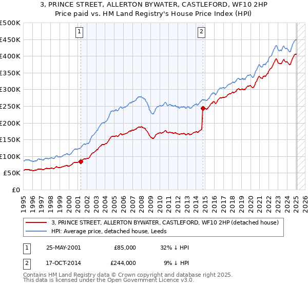 3, PRINCE STREET, ALLERTON BYWATER, CASTLEFORD, WF10 2HP: Price paid vs HM Land Registry's House Price Index