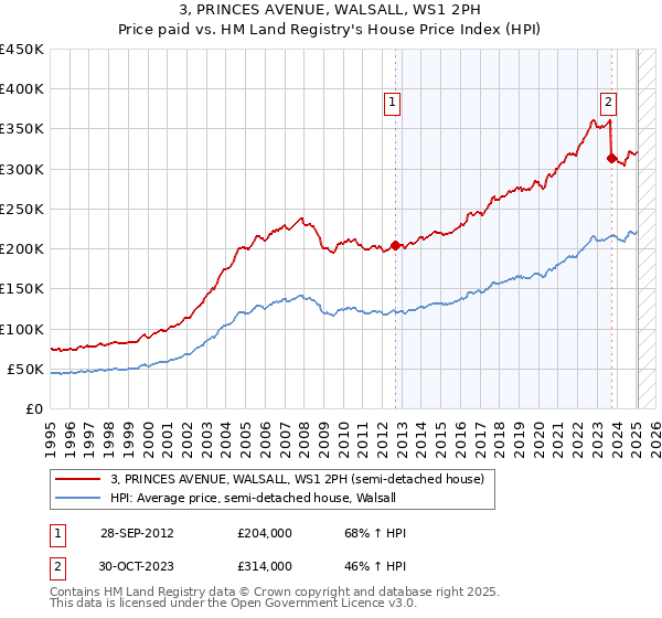 3, PRINCES AVENUE, WALSALL, WS1 2PH: Price paid vs HM Land Registry's House Price Index