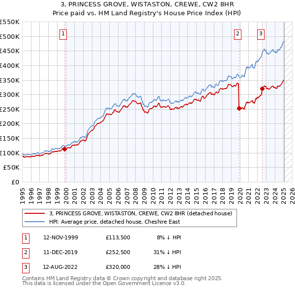 3, PRINCESS GROVE, WISTASTON, CREWE, CW2 8HR: Price paid vs HM Land Registry's House Price Index