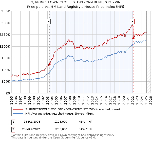 3, PRINCETOWN CLOSE, STOKE-ON-TRENT, ST3 7WN: Price paid vs HM Land Registry's House Price Index