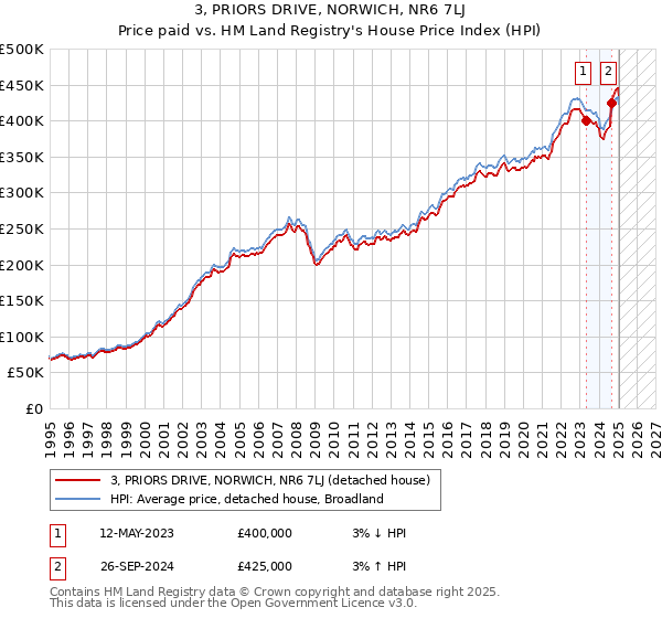 3, PRIORS DRIVE, NORWICH, NR6 7LJ: Price paid vs HM Land Registry's House Price Index
