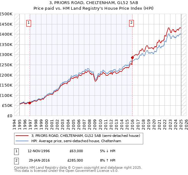 3, PRIORS ROAD, CHELTENHAM, GL52 5AB: Price paid vs HM Land Registry's House Price Index