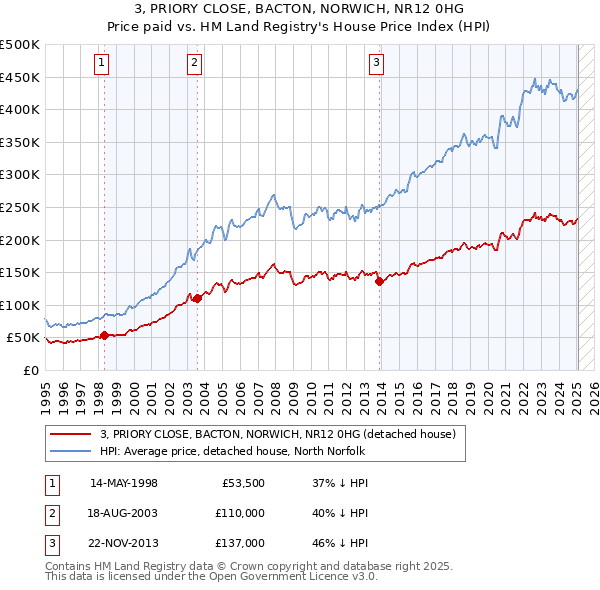 3, PRIORY CLOSE, BACTON, NORWICH, NR12 0HG: Price paid vs HM Land Registry's House Price Index