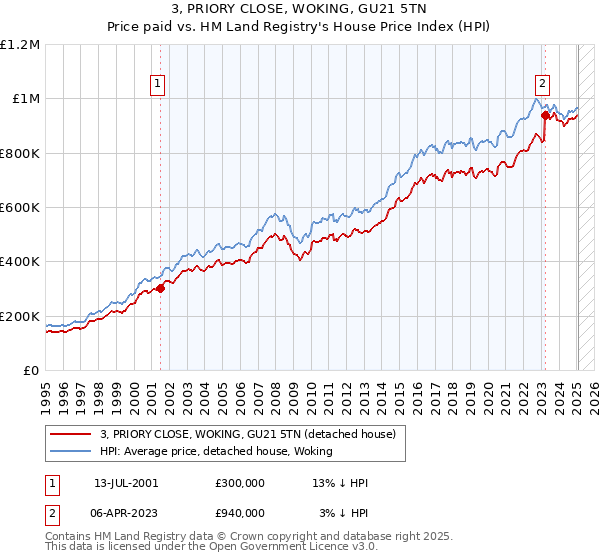 3, PRIORY CLOSE, WOKING, GU21 5TN: Price paid vs HM Land Registry's House Price Index