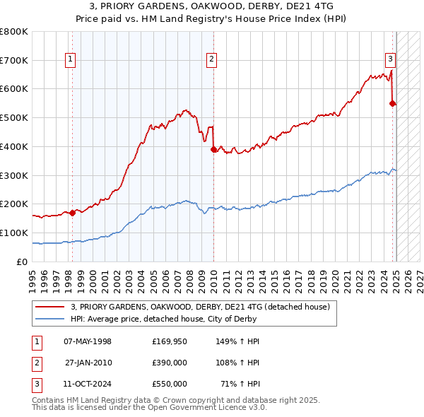 3, PRIORY GARDENS, OAKWOOD, DERBY, DE21 4TG: Price paid vs HM Land Registry's House Price Index