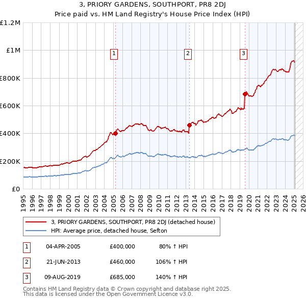 3, PRIORY GARDENS, SOUTHPORT, PR8 2DJ: Price paid vs HM Land Registry's House Price Index