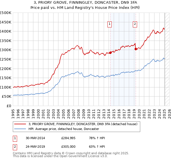 3, PRIORY GROVE, FINNINGLEY, DONCASTER, DN9 3FA: Price paid vs HM Land Registry's House Price Index