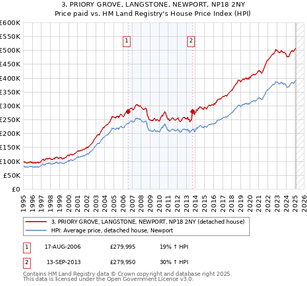 3, PRIORY GROVE, LANGSTONE, NEWPORT, NP18 2NY: Price paid vs HM Land Registry's House Price Index