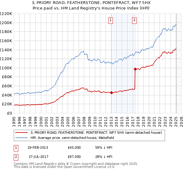 3, PRIORY ROAD, FEATHERSTONE, PONTEFRACT, WF7 5HX: Price paid vs HM Land Registry's House Price Index