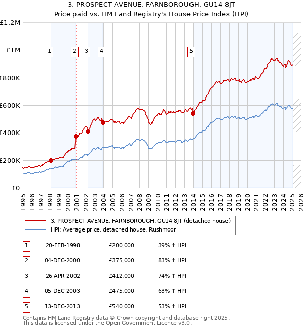 3, PROSPECT AVENUE, FARNBOROUGH, GU14 8JT: Price paid vs HM Land Registry's House Price Index