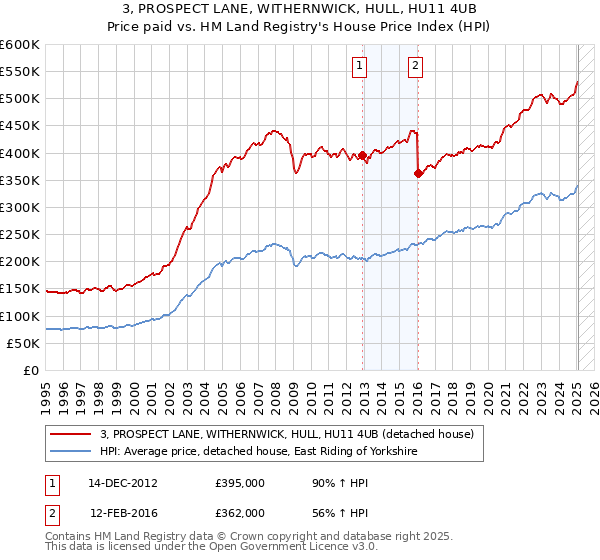 3, PROSPECT LANE, WITHERNWICK, HULL, HU11 4UB: Price paid vs HM Land Registry's House Price Index