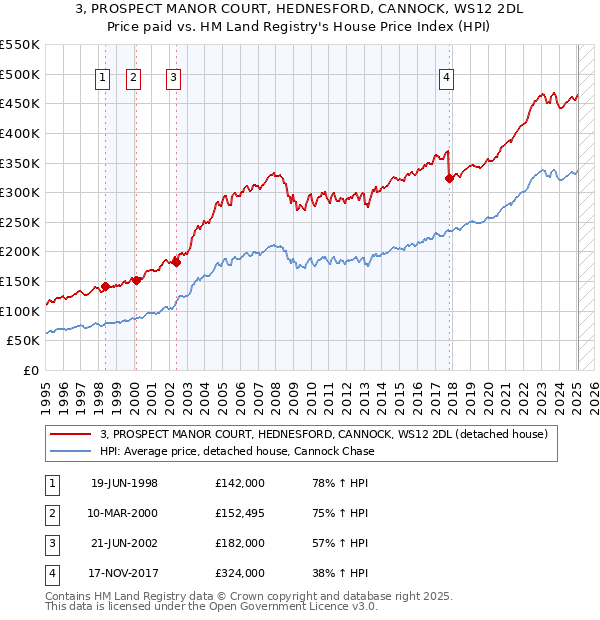 3, PROSPECT MANOR COURT, HEDNESFORD, CANNOCK, WS12 2DL: Price paid vs HM Land Registry's House Price Index