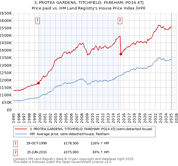 3, PROTEA GARDENS, TITCHFIELD, FAREHAM, PO14 4TJ: Price paid vs HM Land Registry's House Price Index