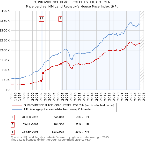 3, PROVIDENCE PLACE, COLCHESTER, CO1 2LN: Price paid vs HM Land Registry's House Price Index