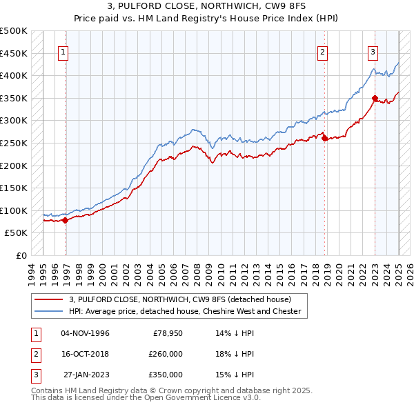 3, PULFORD CLOSE, NORTHWICH, CW9 8FS: Price paid vs HM Land Registry's House Price Index