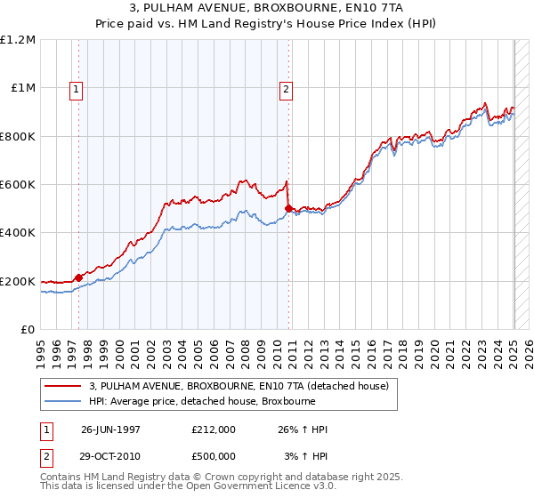 3, PULHAM AVENUE, BROXBOURNE, EN10 7TA: Price paid vs HM Land Registry's House Price Index
