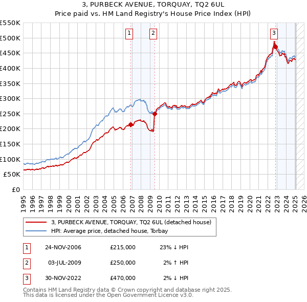 3, PURBECK AVENUE, TORQUAY, TQ2 6UL: Price paid vs HM Land Registry's House Price Index