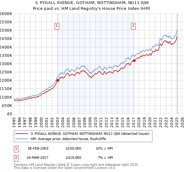 3, PYGALL AVENUE, GOTHAM, NOTTINGHAM, NG11 0JW: Price paid vs HM Land Registry's House Price Index