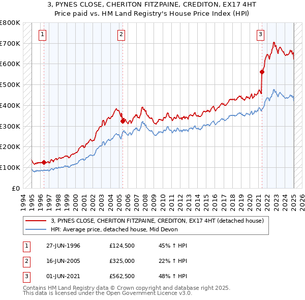 3, PYNES CLOSE, CHERITON FITZPAINE, CREDITON, EX17 4HT: Price paid vs HM Land Registry's House Price Index