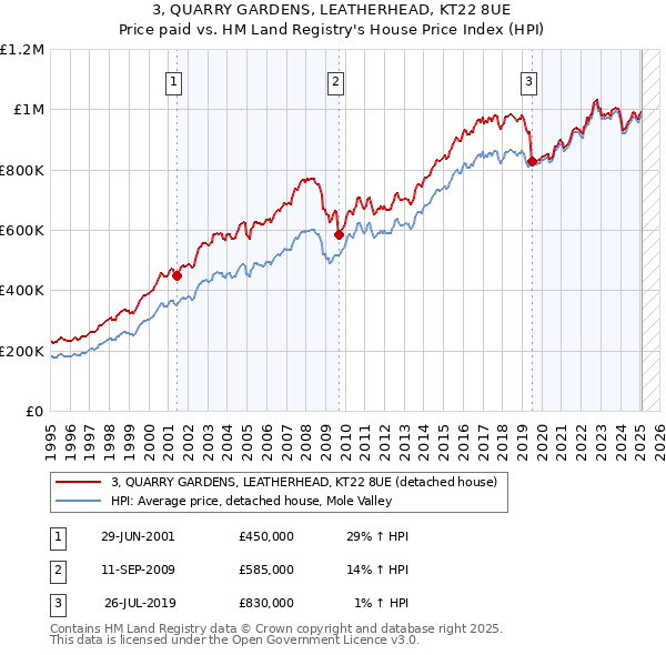 3, QUARRY GARDENS, LEATHERHEAD, KT22 8UE: Price paid vs HM Land Registry's House Price Index