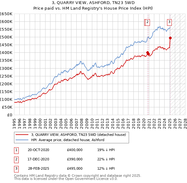 3, QUARRY VIEW, ASHFORD, TN23 5WD: Price paid vs HM Land Registry's House Price Index