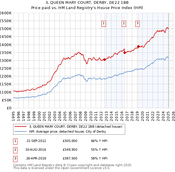 3, QUEEN MARY COURT, DERBY, DE22 1BB: Price paid vs HM Land Registry's House Price Index