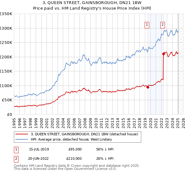 3, QUEEN STREET, GAINSBOROUGH, DN21 1BW: Price paid vs HM Land Registry's House Price Index