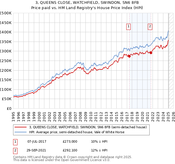 3, QUEENS CLOSE, WATCHFIELD, SWINDON, SN6 8FB: Price paid vs HM Land Registry's House Price Index