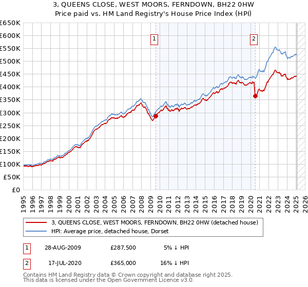 3, QUEENS CLOSE, WEST MOORS, FERNDOWN, BH22 0HW: Price paid vs HM Land Registry's House Price Index