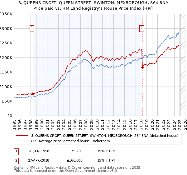 3, QUEENS CROFT, QUEEN STREET, SWINTON, MEXBOROUGH, S64 8NA: Price paid vs HM Land Registry's House Price Index