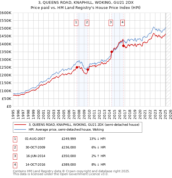 3, QUEENS ROAD, KNAPHILL, WOKING, GU21 2DX: Price paid vs HM Land Registry's House Price Index