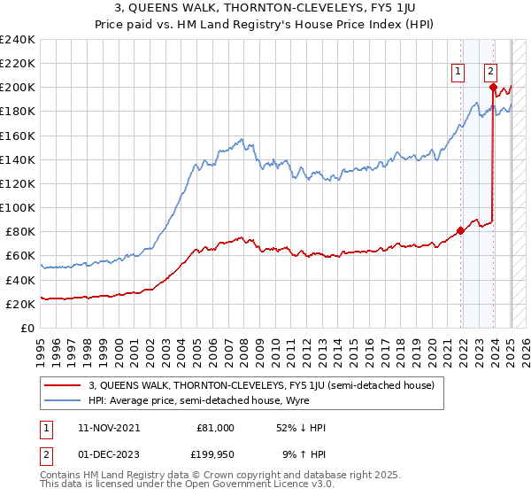 3, QUEENS WALK, THORNTON-CLEVELEYS, FY5 1JU: Price paid vs HM Land Registry's House Price Index