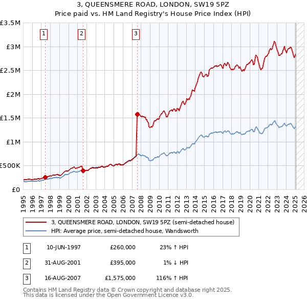 3, QUEENSMERE ROAD, LONDON, SW19 5PZ: Price paid vs HM Land Registry's House Price Index