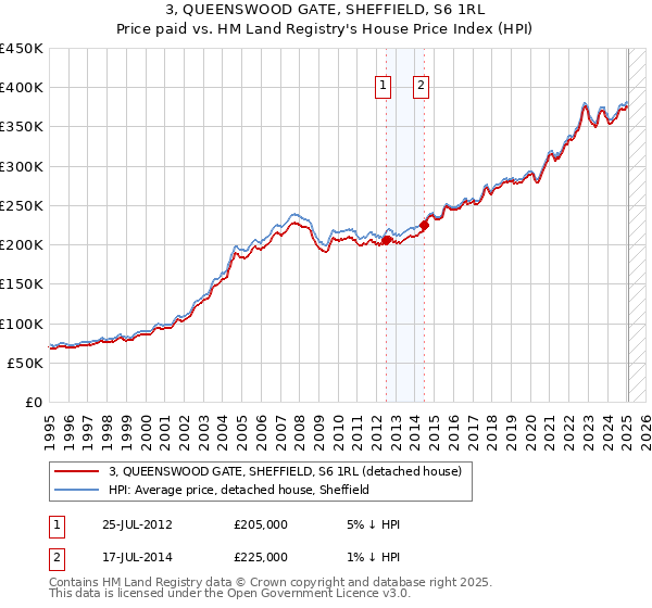 3, QUEENSWOOD GATE, SHEFFIELD, S6 1RL: Price paid vs HM Land Registry's House Price Index