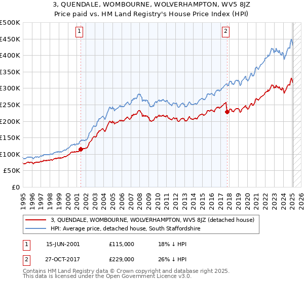 3, QUENDALE, WOMBOURNE, WOLVERHAMPTON, WV5 8JZ: Price paid vs HM Land Registry's House Price Index